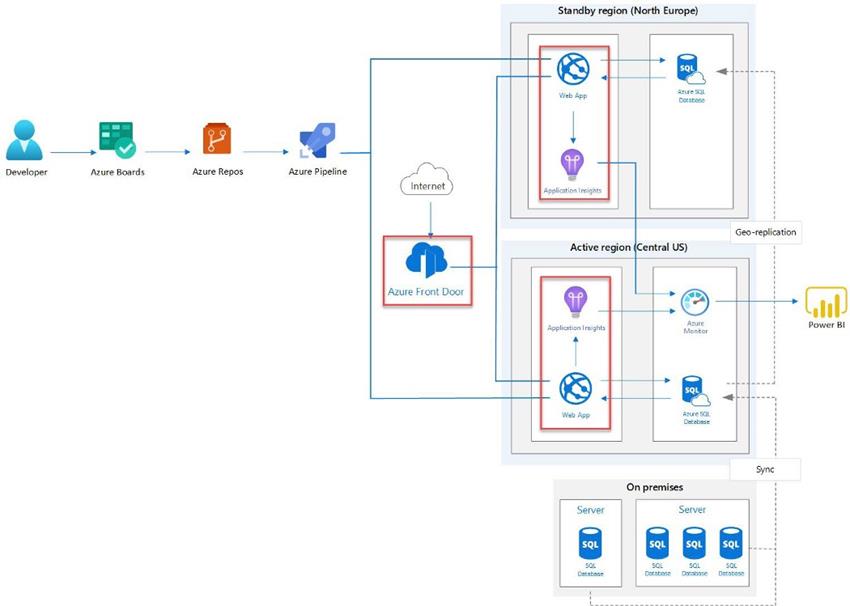 How Azure can help your company expand in multiple regions